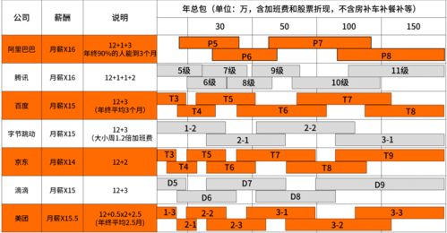常見(jiàn)互聯(lián)網(wǎng)公司職級(jí)與薪資全景解析 為何大廠高薪引力非凡？